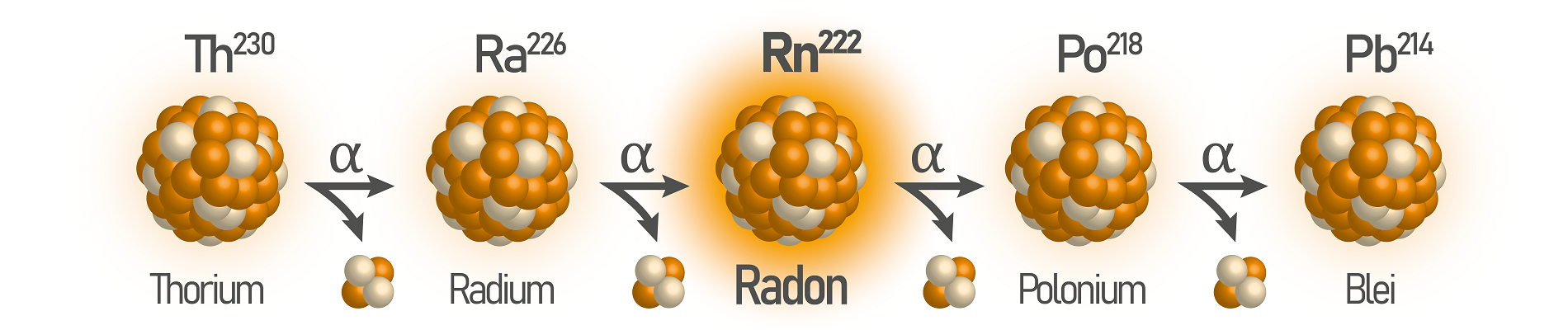 Uran-Radium-Zerfallsreihe